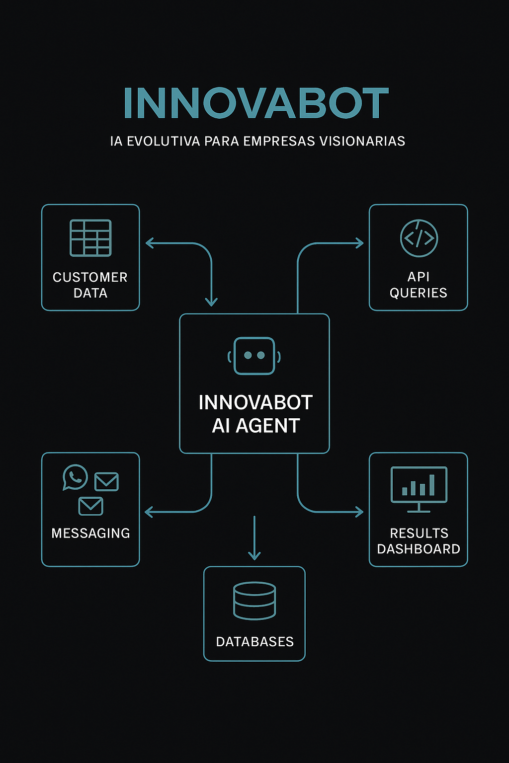 Flujo de trabajo de InnovaBot